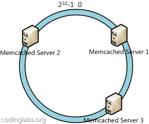 consistent-hash-2