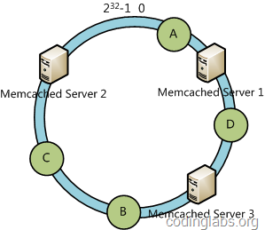 consistent-hash-3