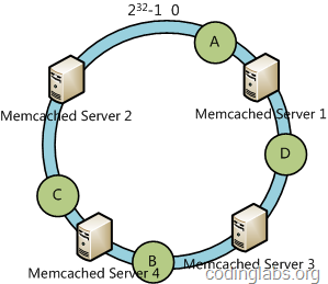 consistent-hash-5