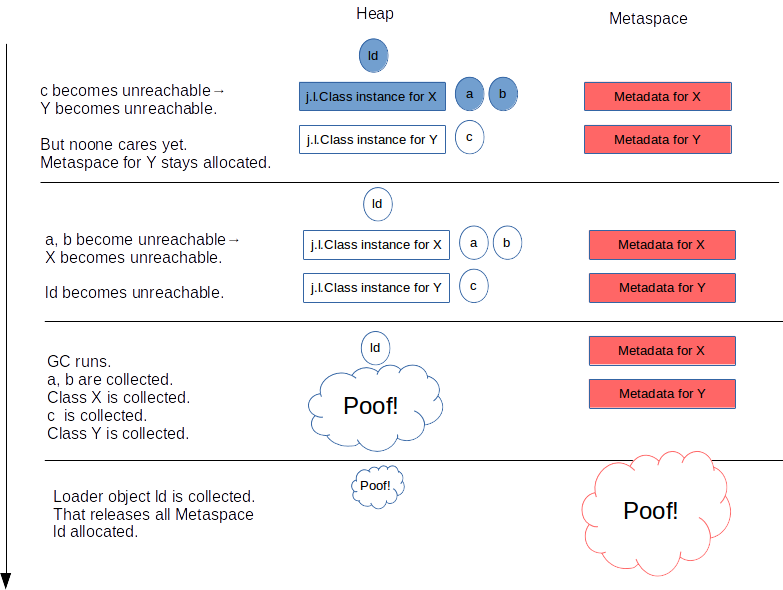 metaspace-lifecycle-deallocation