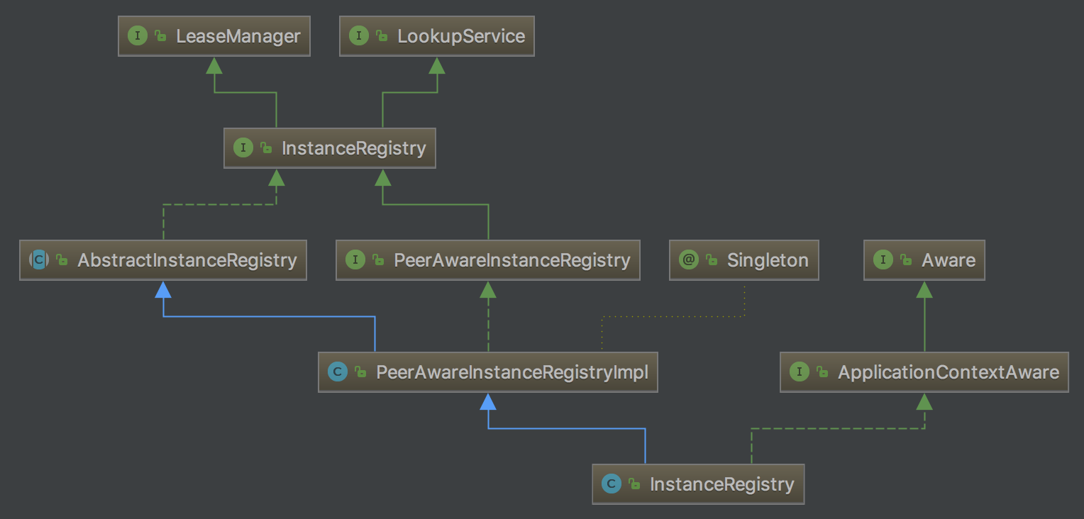 InstanceRegistry