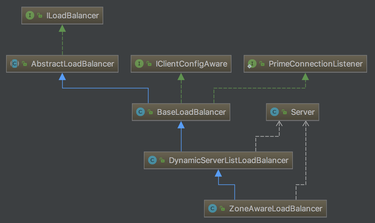 ZoneAwareLoadBalancer-structure