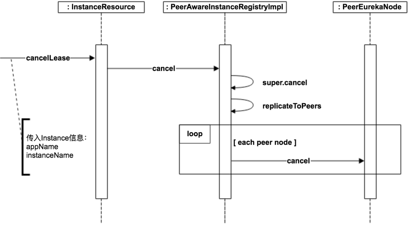 eureka-server-cance