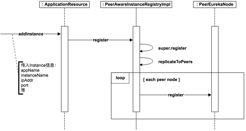 eureka-server-registe